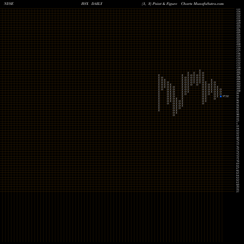 Free Point and Figure charts Boston Scientific Corporation BSX share NYSE Stock Exchange 