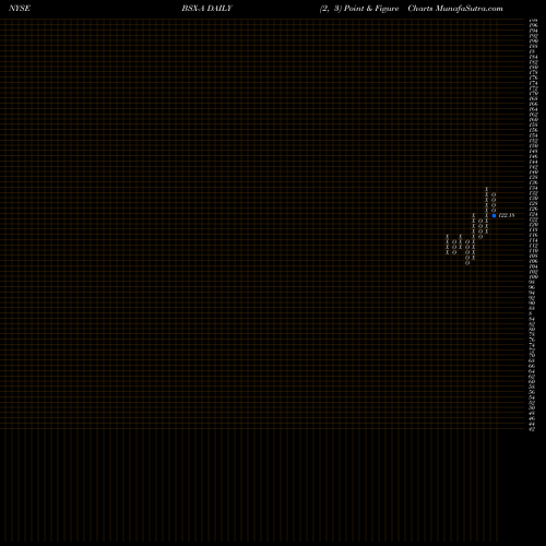 Free Point and Figure charts Boston Scientific Corp BSX-A share NYSE Stock Exchange 