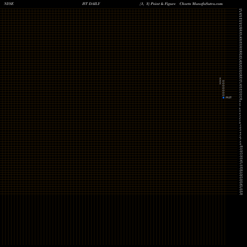 Free Point and Figure charts BT Group Plc BT share NYSE Stock Exchange 