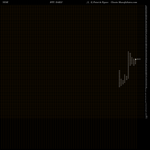 Free Point and Figure charts Peabody Energy Corporation BTU share NYSE Stock Exchange 