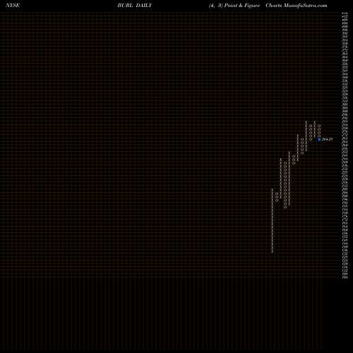 Free Point and Figure charts Burlington Stores, Inc. BURL share NYSE Stock Exchange 