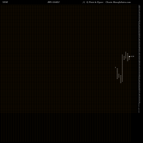 Free Point and Figure charts BorgWarner Inc. BWA share NYSE Stock Exchange 