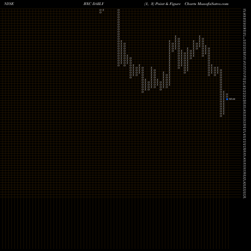 Free Point and Figure charts BlueLinx Holdings Inc. BXC share NYSE Stock Exchange 