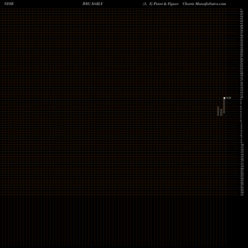 Free Point and Figure charts Bluegreen Vacations Corporation BXG share NYSE Stock Exchange 