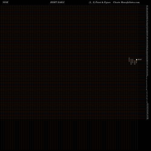 Free Point and Figure charts Capital Trust, Inc. BXMT share NYSE Stock Exchange 