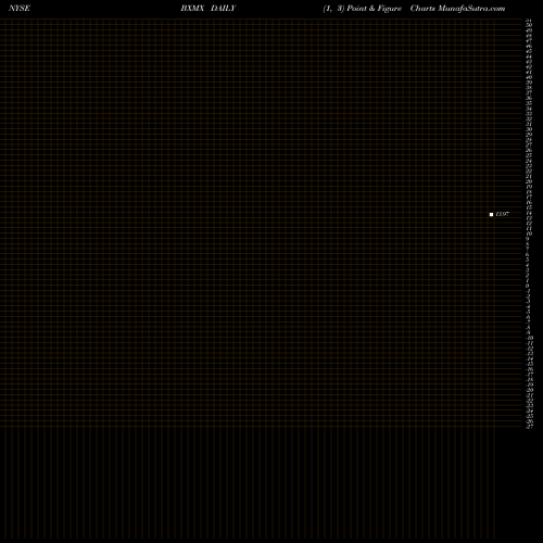 Free Point and Figure charts Nuveen S&P 500 Buy-Write Income Fund BXMX share NYSE Stock Exchange 