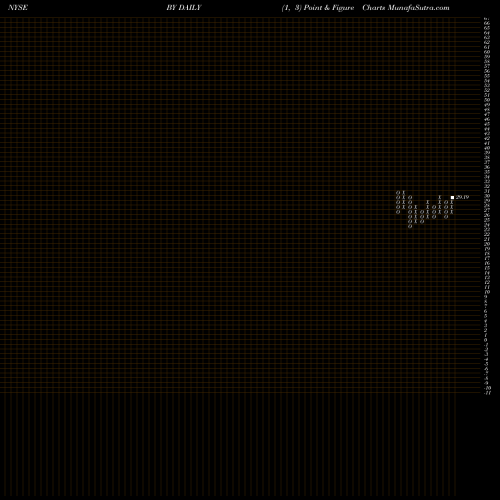 Free Point and Figure charts Byline Bancorp, Inc. BY share NYSE Stock Exchange 