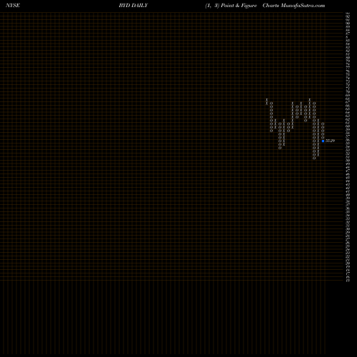 Free Point and Figure charts Boyd Gaming Corporation BYD share NYSE Stock Exchange 