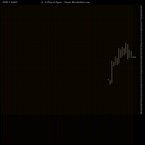 Free Point and Figure charts Citigroup Inc. C share NYSE Stock Exchange 