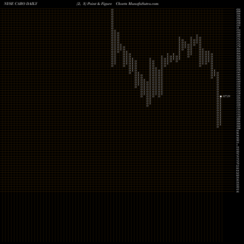 Free Point and Figure charts Cable One, Inc. CABO share NYSE Stock Exchange 