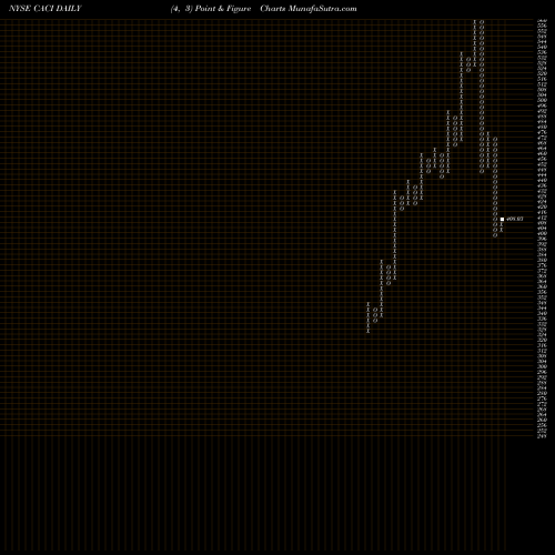 Free Point and Figure charts CACI International, Inc. CACI share NYSE Stock Exchange 