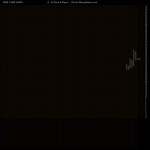 Free Point and Figure charts Cadence Bancorporation CADE share NYSE Stock Exchange 