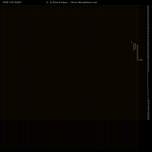Free Point and Figure charts ConAgra Brands, Inc. CAG share NYSE Stock Exchange 