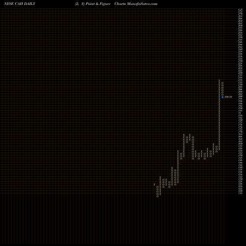 Free Point and Figure charts Cardinal Health, Inc. CAH share NYSE Stock Exchange 