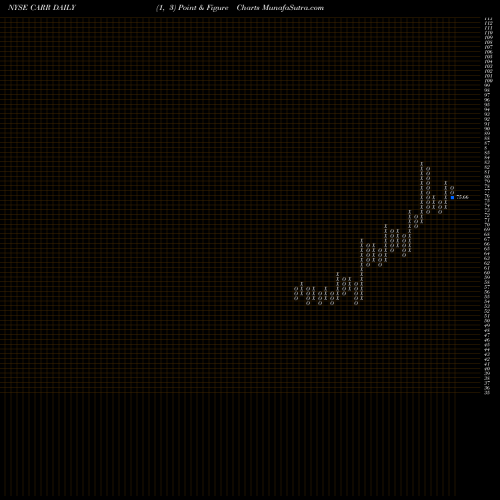 Free Point and Figure charts Carrier Global Corp [Carr/I] CARR share NYSE Stock Exchange 