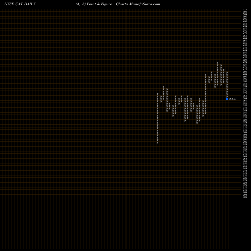 Free Point and Figure charts Caterpillar, Inc. CAT share NYSE Stock Exchange 