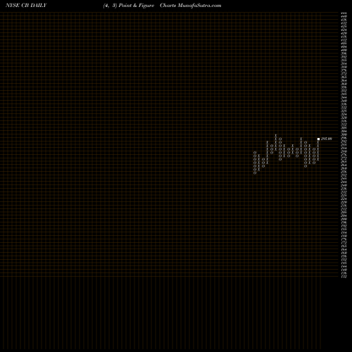 Free Point and Figure charts Chubb Limited CB share NYSE Stock Exchange 