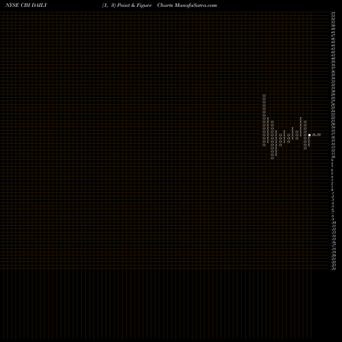 Free Point and Figure charts Chicago Bridge & Iron Company CBI share NYSE Stock Exchange 
