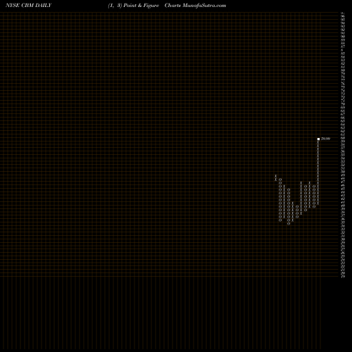 Free Point and Figure charts Cambrex Corporation CBM share NYSE Stock Exchange 