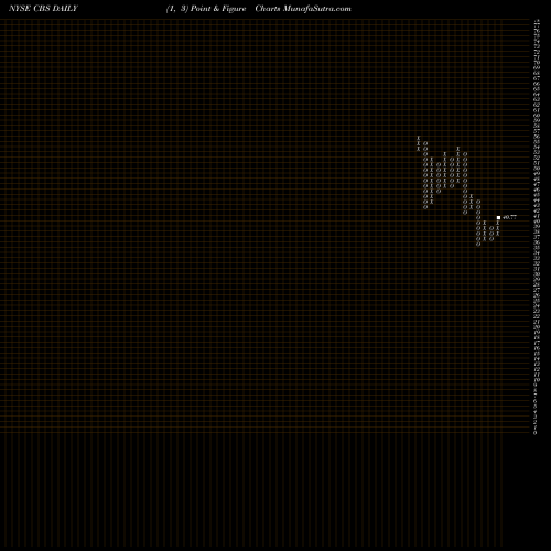 Free Point and Figure charts CBS Corporation CBS share NYSE Stock Exchange 