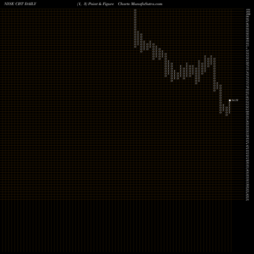 Free Point and Figure charts Cabot Corporation CBT share NYSE Stock Exchange 