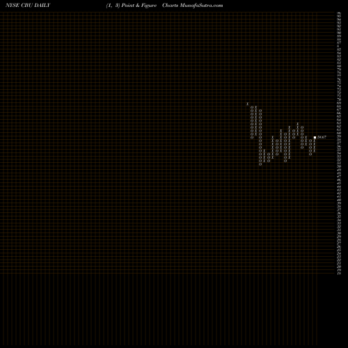 Free Point and Figure charts Community Bank System, Inc. CBU share NYSE Stock Exchange 