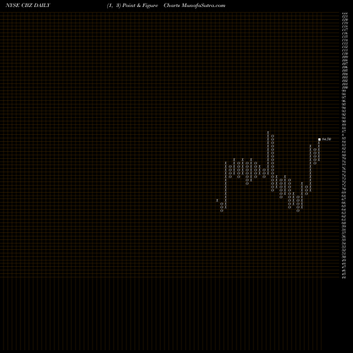 Free Point and Figure charts CBIZ, Inc. CBZ share NYSE Stock Exchange 