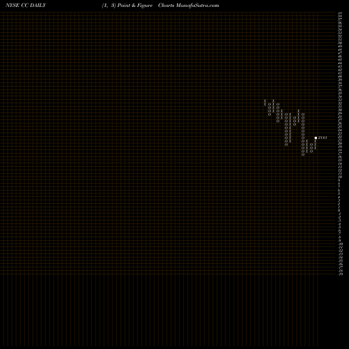 Free Point and Figure charts Chemours Company (The) CC share NYSE Stock Exchange 