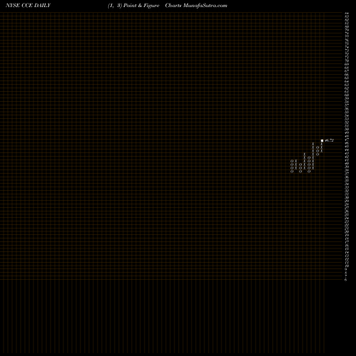 Free Point and Figure charts Coca-Cola Enterprises CCE share NYSE Stock Exchange 