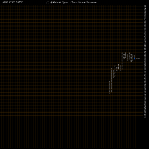 Free Point and Figure charts Coca-Cola European Partners Plc CCEP share NYSE Stock Exchange 