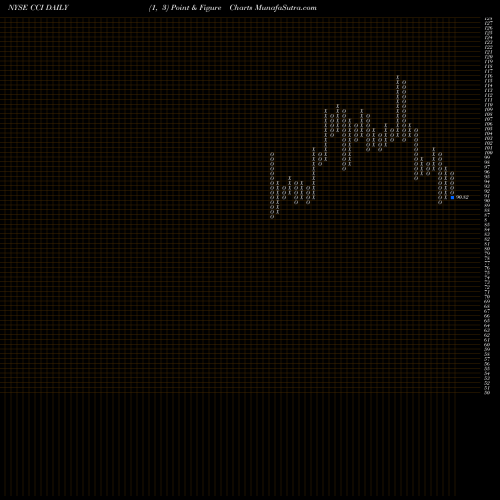 Free Point and Figure charts Crown Castle International Corporation CCI share NYSE Stock Exchange 