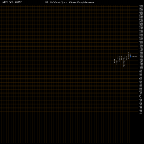 Free Point and Figure charts Crown Castle International Cor CCI-A share NYSE Stock Exchange 