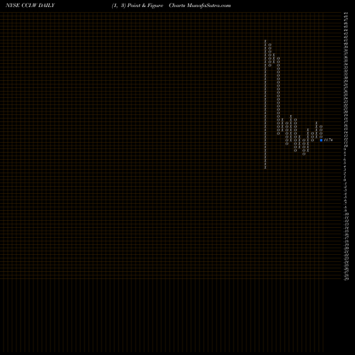Free Point and Figure charts Churchill Capital IV WT [Cciv/W] CCI.W share NYSE Stock Exchange 
