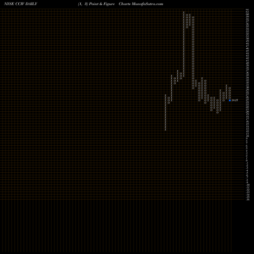 Free Point and Figure charts Churchill Capital Corp IV Cl A CCIV share NYSE Stock Exchange 