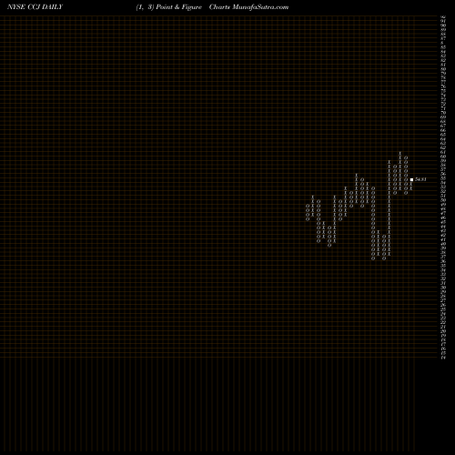 Free Point and Figure charts Cameco Corporation CCJ share NYSE Stock Exchange 