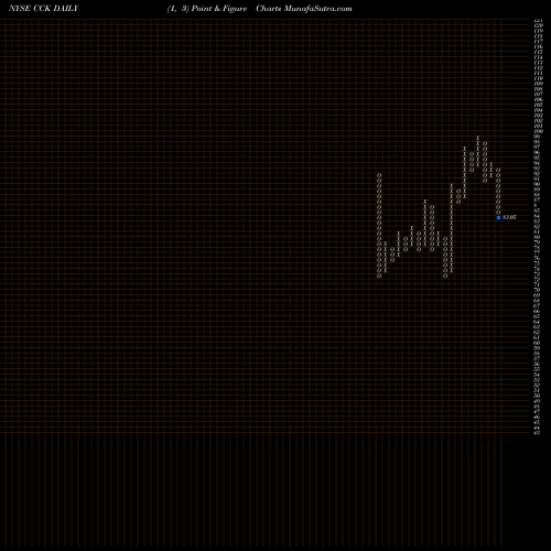 Free Point and Figure charts Crown Holdings, Inc. CCK share NYSE Stock Exchange 