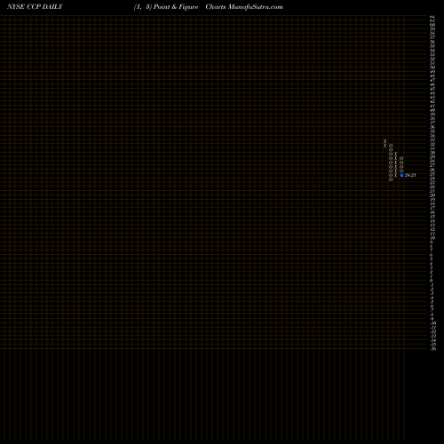 Free Point and Figure charts Care Capital Properties Inc C CCP share NYSE Stock Exchange 