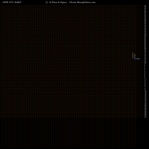Free Point and Figure charts Compania Cervecerias Unidas, S.A. CCU share NYSE Stock Exchange 