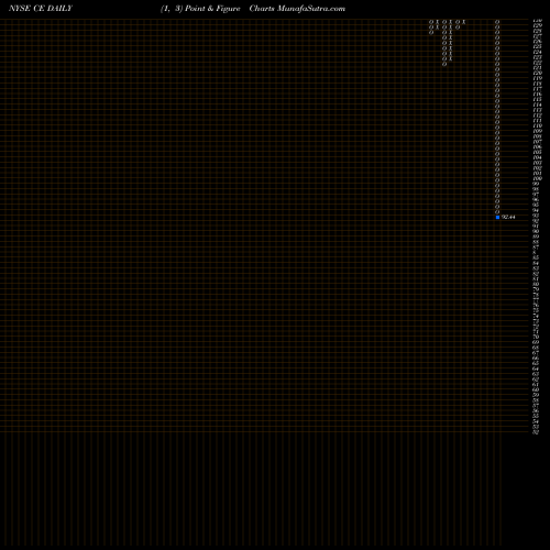 Free Point and Figure charts Celanese Corporation CE share NYSE Stock Exchange 