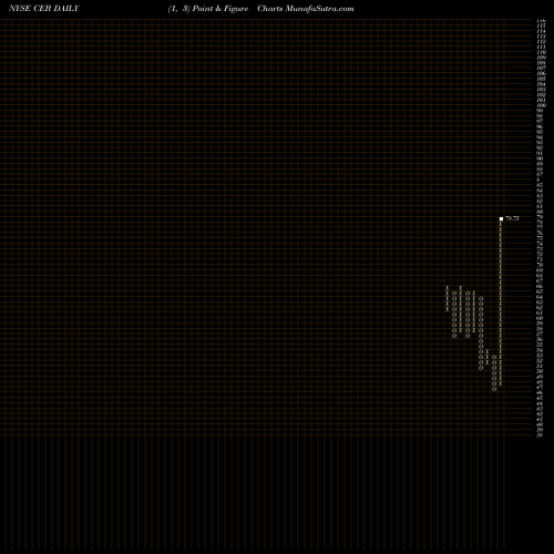 Free Point and Figure charts The Corporate Executive Board Company CEB share NYSE Stock Exchange 