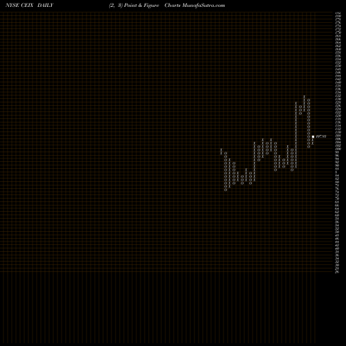 Free Point and Figure charts CNX Resources Corporation CEIX share NYSE Stock Exchange 