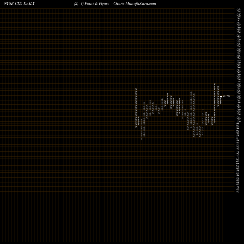 Free Point and Figure charts CNOOC Limited CEO share NYSE Stock Exchange 