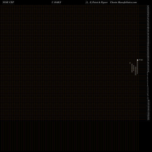 Free Point and Figure charts Central Puerto S.A. CEPU share NYSE Stock Exchange 