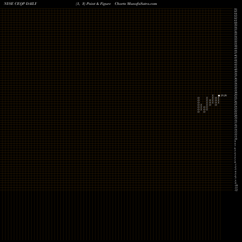 Free Point and Figure charts Crestwood Equity Partners LP CEQP share NYSE Stock Exchange 