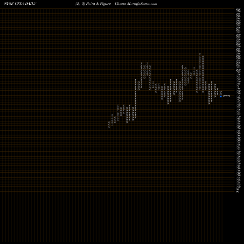 Free Point and Figure charts Colfax Corporation CFXA share NYSE Stock Exchange 