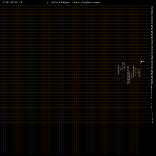 Free Point and Figure charts Canopy Growth Corporation CGC share NYSE Stock Exchange 