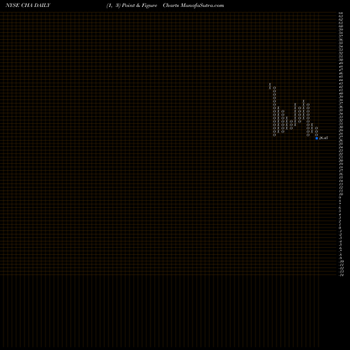 Free Point and Figure charts China Telecom Corp Ltd CHA share NYSE Stock Exchange 