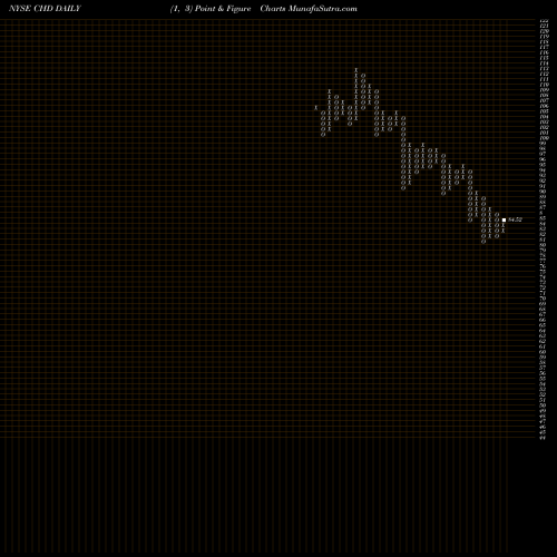 Free Point and Figure charts Church & Dwight Company, Inc. CHD share NYSE Stock Exchange 