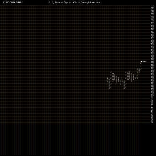Free Point and Figure charts Choice Hotels International, Inc. CHH share NYSE Stock Exchange 