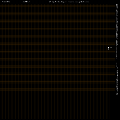 Free Point and Figure charts Chico's FAS, Inc. CHS share NYSE Stock Exchange 